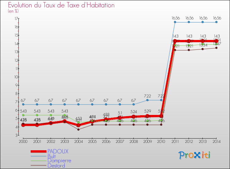 Evolution du taux de la taxe d'habitation pour PADOUX et les communes proches de 2000 à 2014 Comparaison des taux de la taxe d'habitation pour PADOUX et les communes voisines de 2000 à 2014