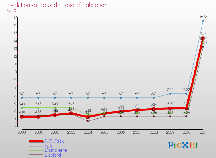 Evolution du taux de la taxe d'habitation pour PADOUX et les communes proches Comparaison des taux de la taxe d'habitation pour PADOUX et les communes voisines