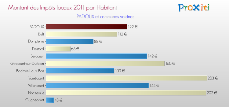 Montant des impôts locaux par Habitant pour PADOUX et les communes proches Comparaison des impôts locaux par habitant pour PADOUX et les communes voisines