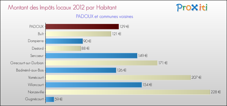 Montant des impôts locaux par Habitant pour PADOUX et les communes proches Comparaison des impôts locaux par habitant pour PADOUX et les communes voisines