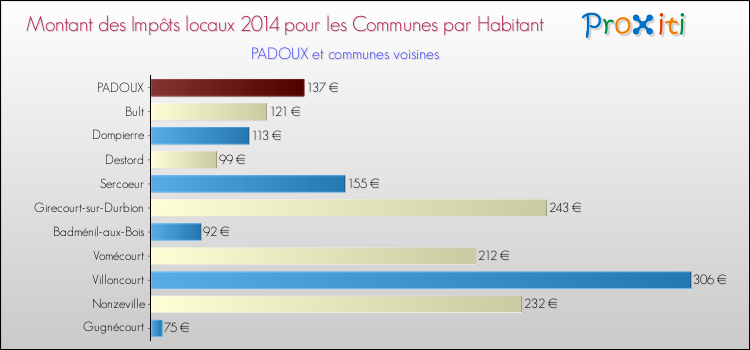 Montant des impôts locaux par Habitant pour PADOUX et les communes proches en 2014 Comparaison des impôts locaux par habitant pour PADOUX et les communes voisines en 2014