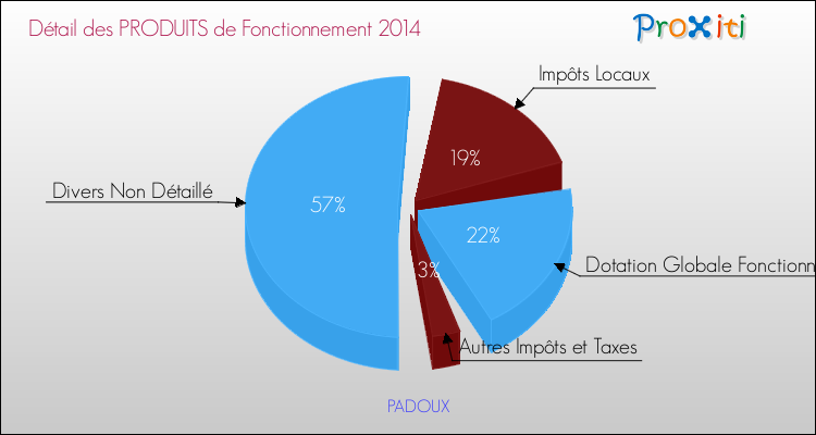 Budget de Fonctionnement 2014 pour la commune de PADOUX