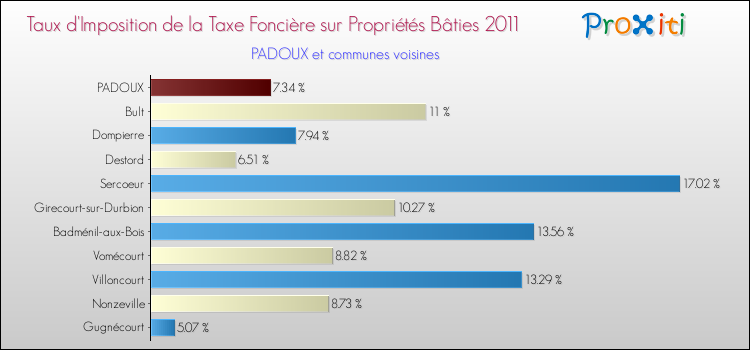 Taux d'imposition de la taxe foncière sur le bati 2011 pour PADOUX et les communes proches Comparaison des taux d'imposition de la taxe foncière sur le bati 2011 pour PADOUX et les communes voisines
