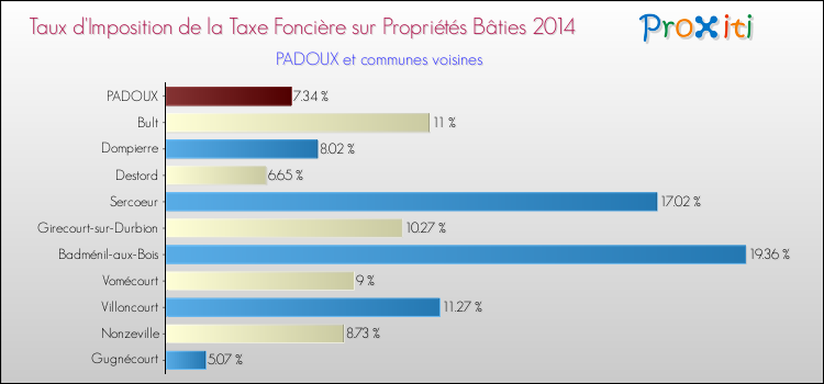 Taux d'imposition de la taxe foncière sur le bati 2014 pour PADOUX et les communes proches Comparaison des taux d'imposition de la taxe foncière sur le bati 2014 pour PADOUX et les communes voisines