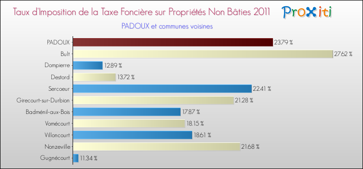 Taux d'imposition de la taxe foncière sur les immeubles et terrains non batis 2011 pour PADOUX et les communes proches Comparaison des taux d'imposition de la taxe foncière sur les immeubles et terrains non batis 2011 pour PADOUX et les communes voisines