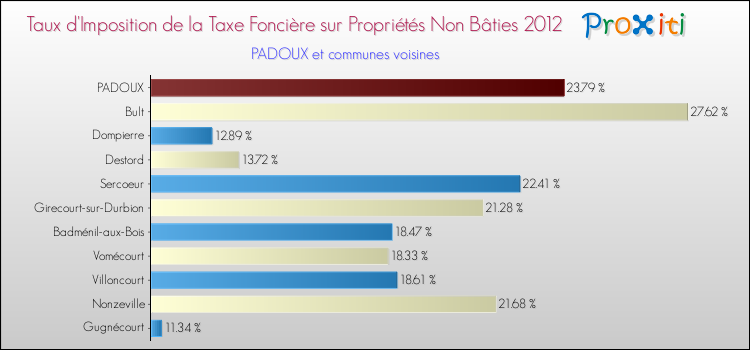 Taux d'imposition de la taxe foncière sur les immeubles et terrains non batis 2012 pour PADOUX et les communes proches Comparaison des taux d'imposition de la taxe foncière sur les immeubles et terrains non batis 2012 pour PADOUX et les communes voisines
