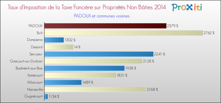 Taux d'imposition de la taxe foncière sur les immeubles et terrains non batis 2014 pour PADOUX et les communes proches Comparaison des taux d'imposition de la taxe foncière sur les immeubles et terrains non batis 2014 pour PADOUX et les communes voisines