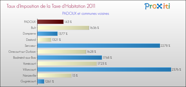 Taux d'imposition de la taxe d'habitation 2011 pour PADOUX et les communes proches Comparaison des taux d'imposition de la taxe d'habitation 2011 pour PADOUX et les communes voisines