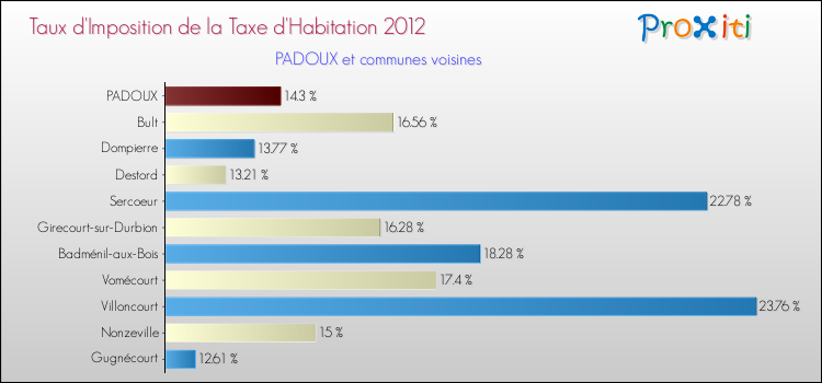 Taux d'imposition de la taxe d'habitation 2012 pour PADOUX et les communes proches Comparaison des taux d'imposition de la taxe d'habitation 2012 pour PADOUX et les communes voisines