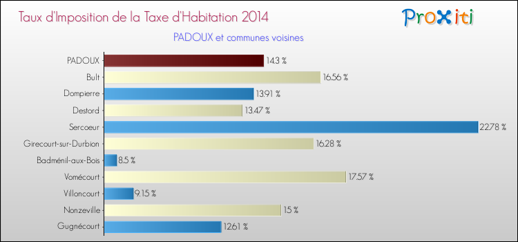 Comparaison des taux d'imposition de la taxe d'habitation 2014 pour PADOUX et les communes voisines