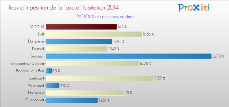 Taux d'imposition de la taxe d'habitation 2014 pour PADOUX et les communes proches Comparaison des taux d'imposition de la taxe d'habitation 2014 pour PADOUX et les communes voisines