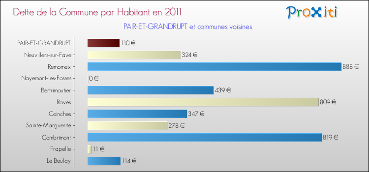 Dette par habitant de la commune en 2011 pour PAIR-ET-GRANDRUPT et les communes proches Comparaison de la dette par habitant de la commune en 2011 pour PAIR-ET-GRANDRUPT et les communes voisines