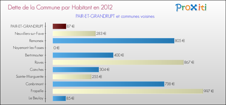 Dette par habitant de la commune en 2012 pour PAIR-ET-GRANDRUPT et les communes proches Comparaison de la dette par habitant de la commune en 2012 pour PAIR-ET-GRANDRUPT et les communes voisines