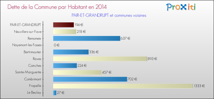 Dette par habitant de la commune en 2014 pour PAIR-ET-GRANDRUPT et les communes proches Comparaison de la dette par habitant de la commune en 2014 pour PAIR-ET-GRANDRUPT et les communes voisines