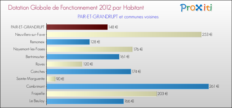 Montant des dotations globales de fonctionnement DGF par Habitant pour PAIR-ET-GRANDRUPT et les communes proches Comparaison des des dotations globales de fonctionnement DGF par habitant pour PAIR-ET-GRANDRUPT et les communes voisines