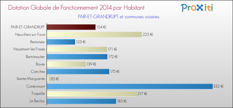 Montant des dotations globales de fonctionnement DGF par Habitant pour PAIR-ET-GRANDRUPT et les communes proches en 2014. Comparaison des des dotations globales de fonctionnement DGF par habitant pour PAIR-ET-GRANDRUPT et les communes voisines en 2014.