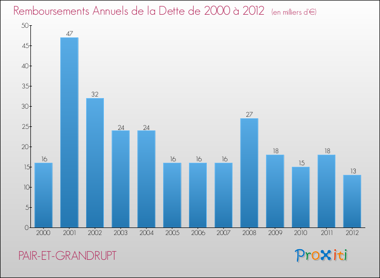 Evolution de l'annuité de la dette pour la commune de PAIR-ET-GRANDRUPT de 2000 à 2012 Annuités de la dette pour PAIR-ET-GRANDRUPT de 2000 à 2012