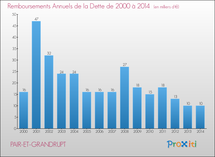 Evolution de l'annuité de la dette pour la commune de PAIR-ET-GRANDRUPT de 2000 à 2014 Annuités de la dette pour PAIR-ET-GRANDRUPT de 2000 à 2014