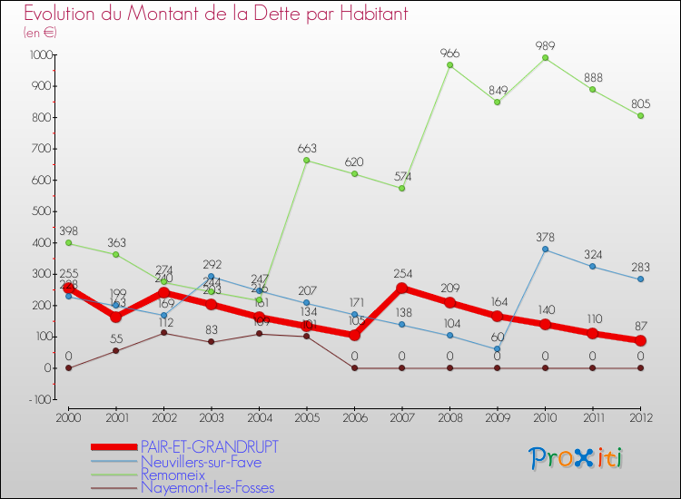 Evolution de la dette par habitant pour la commune de PAIR-ET-GRANDRUPT et les communes proches de 2000 à 2012 Comparaison de la dette par habitant pour PAIR-ET-GRANDRUPT et les communes voisines de 2000 à 2012