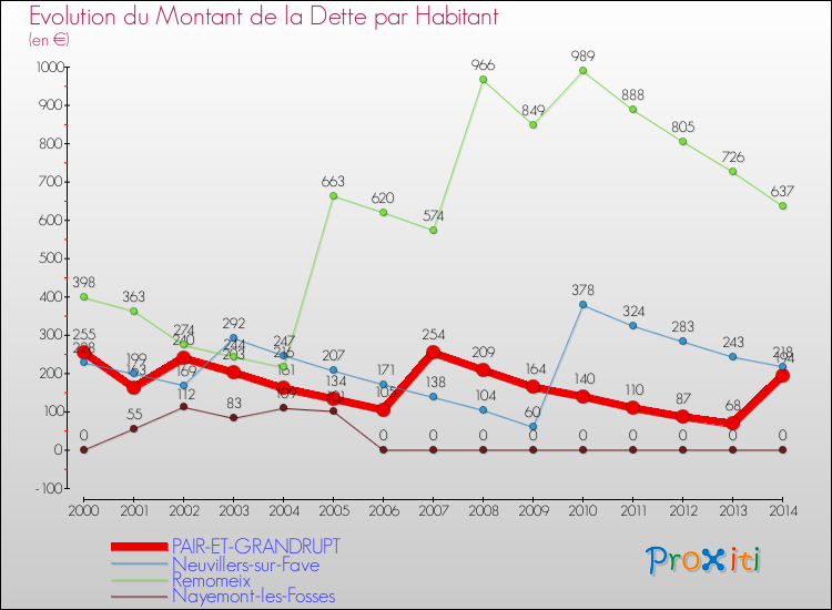 Evolution de la dette par habitant pour la commune de PAIR-ET-GRANDRUPT et les communes proches de 2000 à 2014 Comparaison de la dette par habitant pour PAIR-ET-GRANDRUPT et les communes voisines de 2000 à 2014