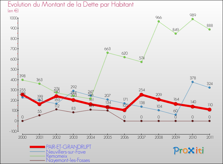 Evolution de la dette par habitant pour la commune de PAIR-ET-GRANDRUPT et les communes proches Comparaison de la dette par habitant pour PAIR-ET-GRANDRUPT et les communes voisines