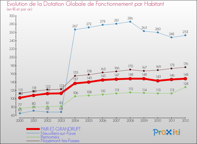 Evolution et montant de la dotation globale de fonctionnement par Habitant pour PAIR-ET-GRANDRUPT et les communes proches Comparaison des dotations globales de fonctionnement par habitant pour PAIR-ET-GRANDRUPT et les communes voisines