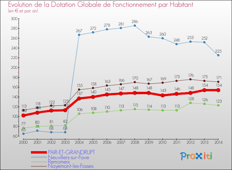 Evolution et montant de la dotation globale de fonctionnement par Habitant pour PAIR-ET-GRANDRUPT et les communes proches de 2000 à 2014. Comparaison des dotations globales de fonctionnement par habitant pour PAIR-ET-GRANDRUPT et les communes voisines de 2000 à 2014.