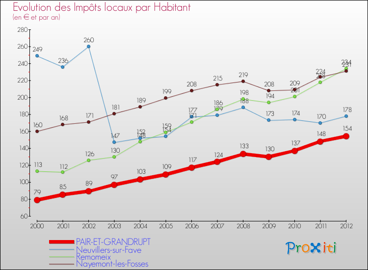 Evolution et montant des impôts locaux par Habitant pour PAIR-ET-GRANDRUPT et les communes proches Comparaison des impôts locaux par habitant pour PAIR-ET-GRANDRUPT et les communes voisines