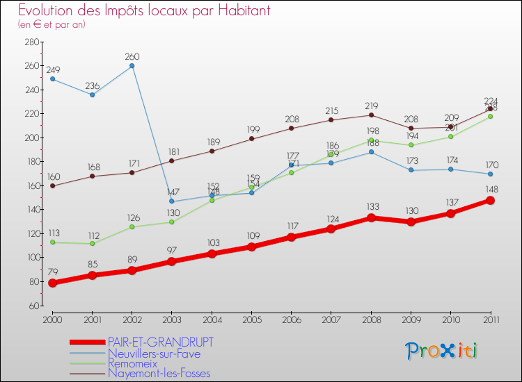 Evolution et montant des impôts locaux par Habitant pour PAIR-ET-GRANDRUPT et les communes proches Comparaison des impôts locaux par habitant pour PAIR-ET-GRANDRUPT et les communes voisines