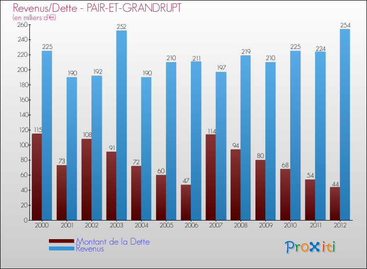 Evolution comparée de la dette et des revenus pour la commune de PAIR-ET-GRANDRUPT de 2000 à 2012 Comparaison de la dette et des revenus pour PAIR-ET-GRANDRUPT de 2000 à 2012