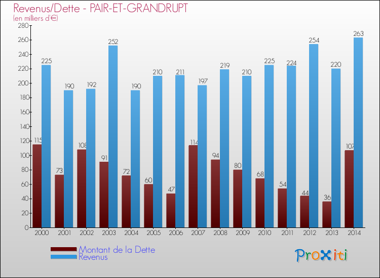 Evolution comparée de la dette et des revenus pour la commune de PAIR-ET-GRANDRUPT de 2000 à 2014 Comparaison de la dette et des revenus pour PAIR-ET-GRANDRUPT de 2000 à 2014