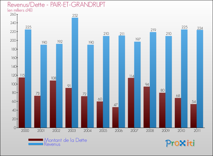 Evolution comparée de la dette et des revenus pour la commune de PAIR-ET-GRANDRUPT de 2000 à 2011 Comparaison de la dette et des revenus pour PAIR-ET-GRANDRUPT de 2000 à 2011