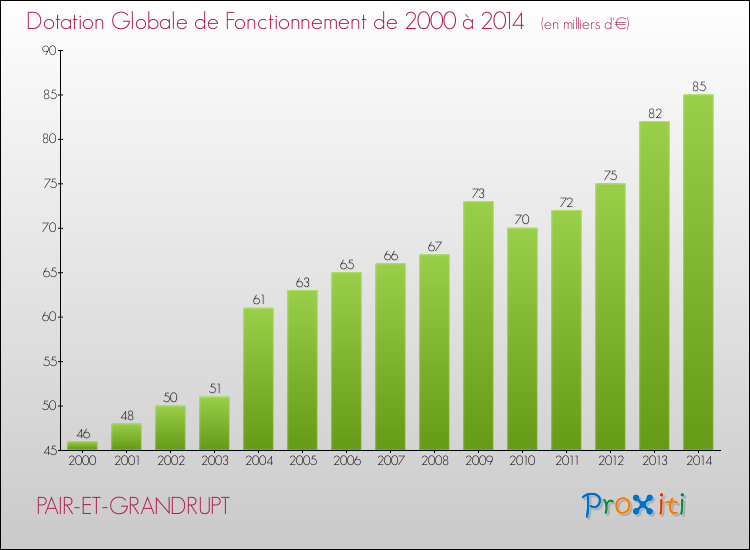 Evolution du montant de la Dotation Globale de Fonctionnement pour la commune de PAIR-ET-GRANDRUPT de 2000 à 2014 Evolution du montant de la Dotation Globale de Fonctionnement pour PAIR-ET-GRANDRUPT de 2000 à 2014