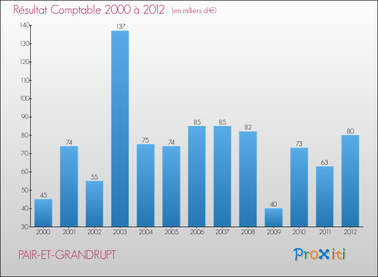 Evolution du résultat comptable pour la commune de PAIR-ET-GRANDRUPT de 2000 à 2012 Evolution du résultat comptable pour PAIR-ET-GRANDRUPT de 2000 à 2012
