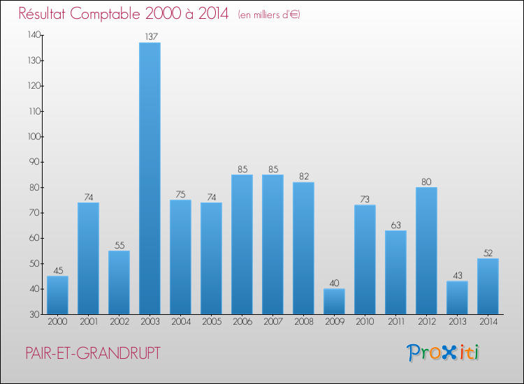 Evolution du résultat comptable pour la commune de PAIR-ET-GRANDRUPT de 2000 à 2014 Evolution du résultat comptable pour PAIR-ET-GRANDRUPT de 2000 à 2014