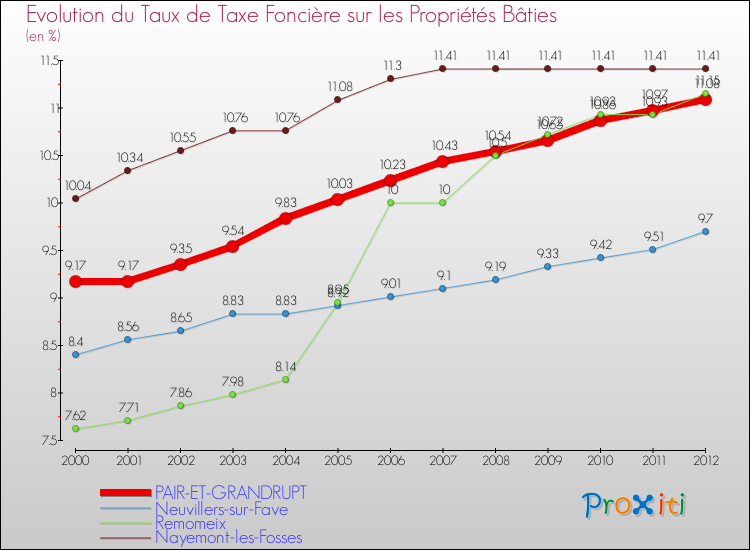 Evolution du taux de la taxe foncière sur le bati pour PAIR-ET-GRANDRUPT et les communes proches de 2000 à 2012 Comparaison des taux de taxe foncière sur le bati pour PAIR-ET-GRANDRUPT et les communes voisines de 2000 à 2012