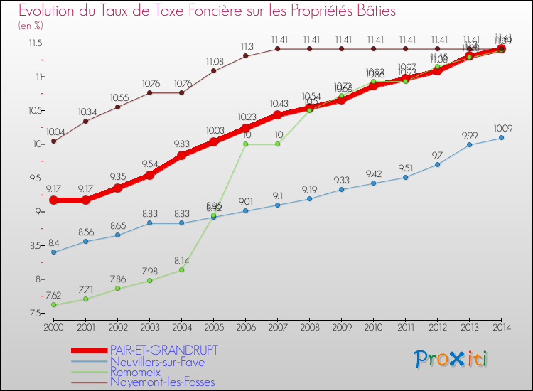 Evolution du taux de la taxe foncière sur le bati pour PAIR-ET-GRANDRUPT et les communes proches de 2000 à 2014 Comparaison des taux de taxe foncière sur le bati pour PAIR-ET-GRANDRUPT et les communes voisines de 2000 à 2014