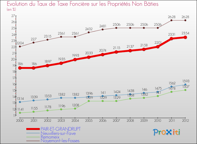 Evolution du taux de la taxe foncière sur les immeubles et terrains non batis pour PAIR-ET-GRANDRUPT et les communes proches de 2000 à 2012 Comparaison des taux de la taxe foncière sur les immeubles et terrains non batis pour PAIR-ET-GRANDRUPT et les communes voisines de 2000 à 2012