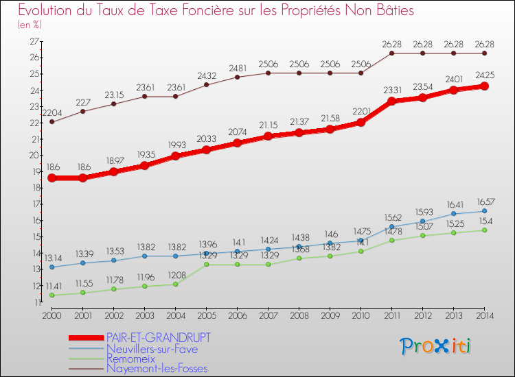 Evolution du taux de la taxe foncière sur les immeubles et terrains non batis pour PAIR-ET-GRANDRUPT et les communes proches de 2000 à 2014 Comparaison des taux de la taxe foncière sur les immeubles et terrains non batis pour PAIR-ET-GRANDRUPT et les communes voisines de 2000 à 2014