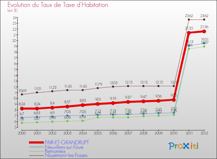 Evolution du taux de la taxe d'habitation pour PAIR-ET-GRANDRUPT et les communes proches Comparaison des taux de la taxe d'habitation pour PAIR-ET-GRANDRUPT et les communes voisines