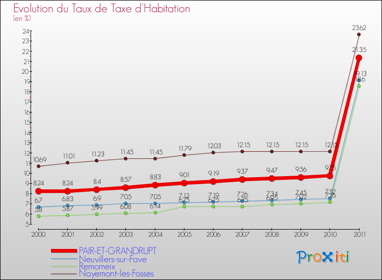 Evolution du taux de la taxe d'habitation pour PAIR-ET-GRANDRUPT et les communes proches Comparaison des taux de la taxe d'habitation pour PAIR-ET-GRANDRUPT et les communes voisines