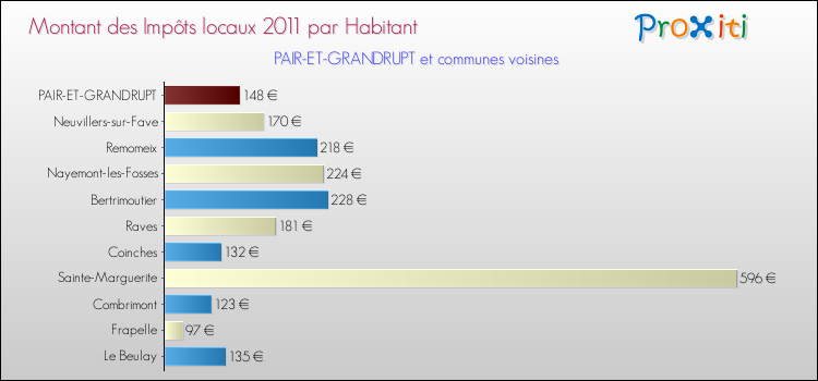 Montant des impôts locaux par Habitant pour PAIR-ET-GRANDRUPT et les communes proches Comparaison des impôts locaux par habitant pour PAIR-ET-GRANDRUPT et les communes voisines