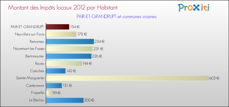Montant des impôts locaux par Habitant pour PAIR-ET-GRANDRUPT et les communes proches Comparaison des impôts locaux par habitant pour PAIR-ET-GRANDRUPT et les communes voisines