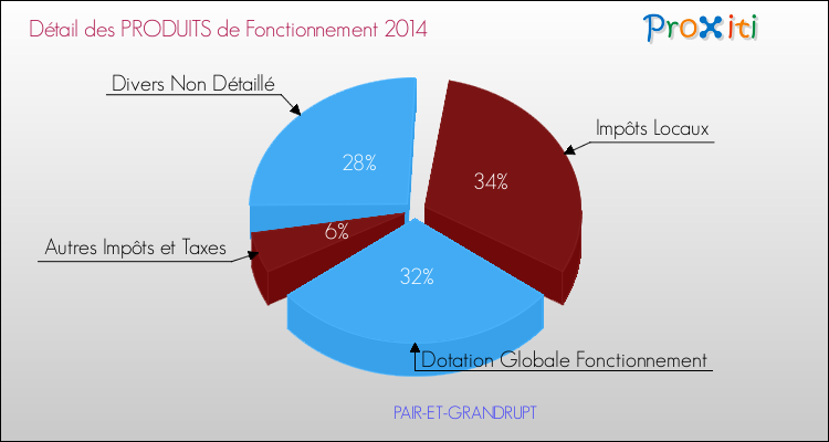 Décomposition du Budget de Fonctionnement 2014 de la commune de PAIR-ET-GRANDRUPT Budget de Fonctionnement 2014 pour la commune de PAIR-ET-GRANDRUPT