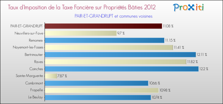 Taux d'imposition de la taxe foncière sur le bati 2012 pour PAIR-ET-GRANDRUPT et les communes proches Comparaison des taux d'imposition de la taxe foncière sur le bati 2012 pour PAIR-ET-GRANDRUPT et les communes voisines