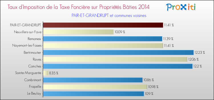 Taux d'imposition de la taxe foncière sur le bati 2014 pour PAIR-ET-GRANDRUPT et les communes proches Comparaison des taux d'imposition de la taxe foncière sur le bati 2014 pour PAIR-ET-GRANDRUPT et les communes voisines