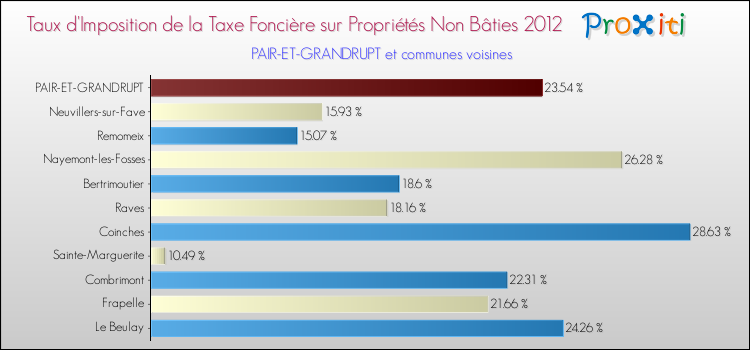 Taux d'imposition de la taxe foncière sur les immeubles et terrains non batis 2012 pour PAIR-ET-GRANDRUPT et les communes proches Comparaison des taux d'imposition de la taxe foncière sur les immeubles et terrains non batis 2012 pour PAIR-ET-GRANDRUPT et les communes voisines