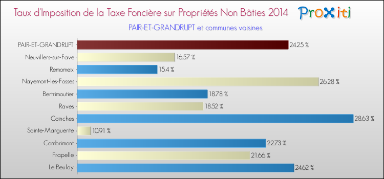 Taux d'imposition de la taxe foncière sur les immeubles et terrains non batis 2014 pour PAIR-ET-GRANDRUPT et les communes proches Comparaison des taux d'imposition de la taxe foncière sur les immeubles et terrains non batis 2014 pour PAIR-ET-GRANDRUPT et les communes voisines