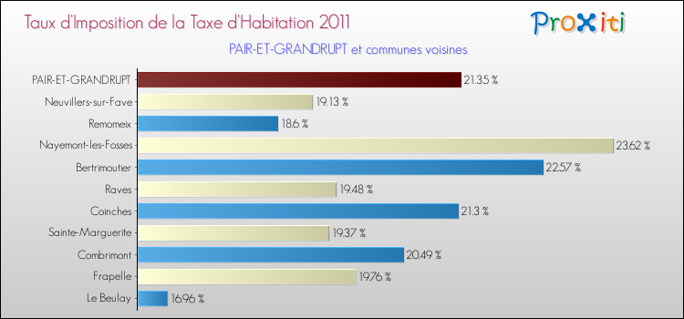 Taux d'imposition de la taxe d'habitation 2011 pour PAIR-ET-GRANDRUPT et les communes proches Comparaison des taux d'imposition de la taxe d'habitation 2011 pour PAIR-ET-GRANDRUPT et les communes voisines
