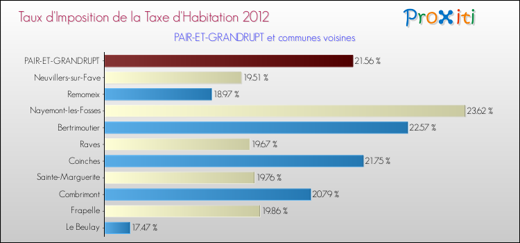 Taux d'imposition de la taxe d'habitation 2012 pour PAIR-ET-GRANDRUPT et les communes proches Comparaison des taux d'imposition de la taxe d'habitation 2012 pour PAIR-ET-GRANDRUPT et les communes voisines
